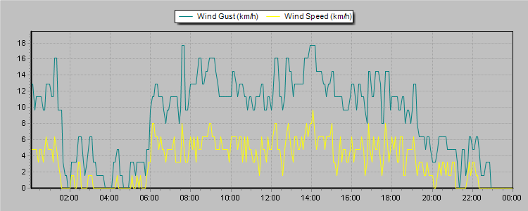 Weather Graphs