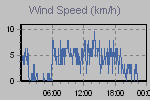 Wind Graph Thumbnail