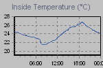 Inside Temperature Graph Thumbnail