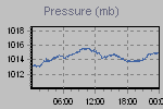 Pressure Graph Thumbnail