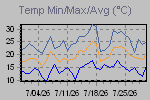Temp Min/Max Graph Thumbnail