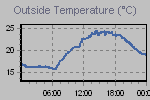 Temperature Graph Thumbnail