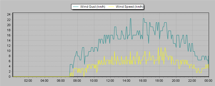Weather Graphs