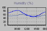 Humidity Graph Thumbnail