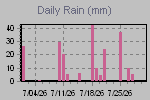 Daily Rain Graph Thumbnail