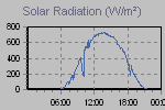 Solar Graph Thumbnail