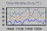 Temp Min/Max Graph Thumbnail