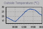 Temperature Graph Thumbnail