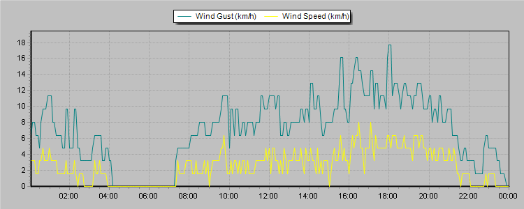 Weather Graphs