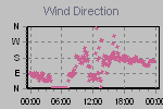 Wind Direction Thumbnail