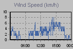 Wind Graph Thumbnail