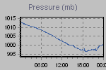 Pressure Graph Thumbnail
