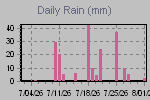 Daily Rain Graph Thumbnail
