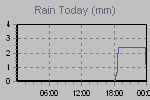 Today's Rainfall Graph Thumbnail