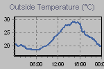 Temperature Graph Thumbnail