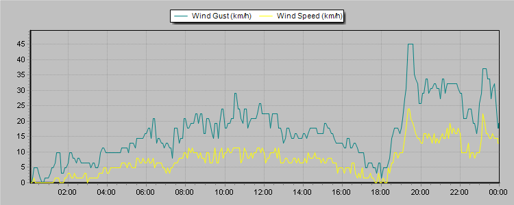 Weather Graphs