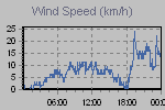 Wind Graph Thumbnail