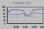 Humidity Graph Thumbnail