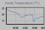 Inside Temperature Graph Thumbnail