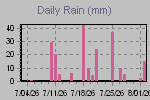 Daily Rain Graph Thumbnail