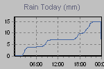 Today's Rainfall Graph Thumbnail