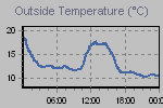 Temperature Graph Thumbnail