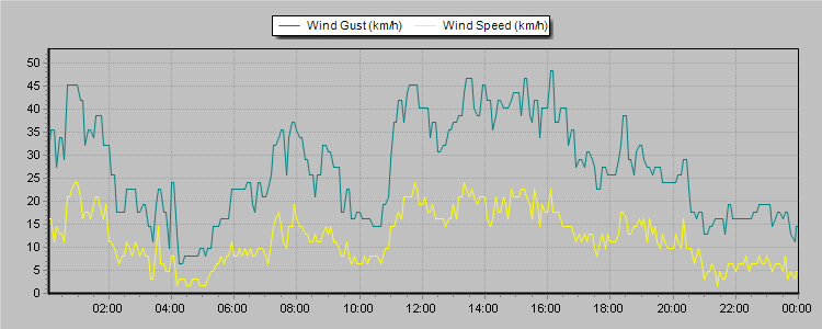Weather Graphs
