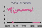Wind Direction Thumbnail