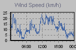 Wind Graph Thumbnail