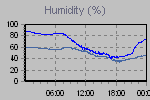 Humidity Graph Thumbnail