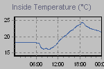 Inside Temperature Graph Thumbnail