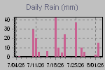 Daily Rain Graph Thumbnail