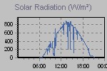 Solar Graph Thumbnail