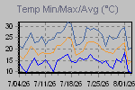 Temp Min/Max Graph Thumbnail