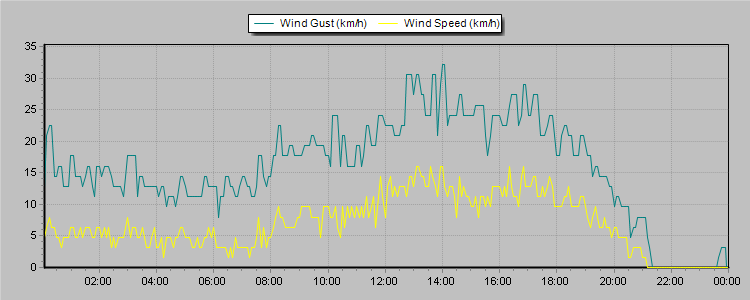 Weather Graphs