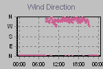 Wind Direction Thumbnail