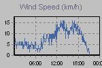 Wind Graph Thumbnail