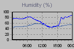 Humidity Graph Thumbnail
