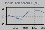 Inside Temperature Graph Thumbnail