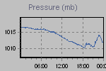Pressure Graph Thumbnail
