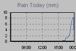 Today's Rainfall Graph Thumbnail
