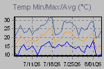 Temp Min/Max Graph Thumbnail