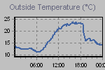 Temperature Graph Thumbnail