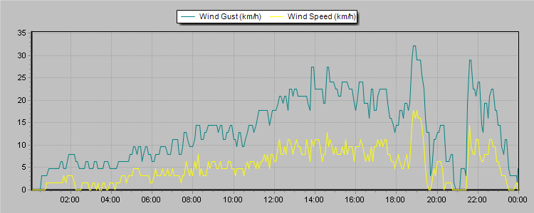 Weather Graphs
