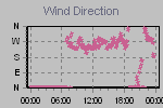 Wind Direction Thumbnail