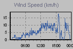 Wind Graph Thumbnail