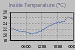 Inside Temperature Graph Thumbnail