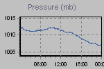Pressure Graph Thumbnail