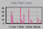 Daily Rain Graph Thumbnail