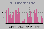 Sunshine Hours Thumbnail